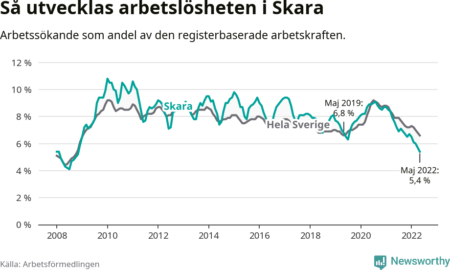 Graf: Arbetslöshet i Skara kommun